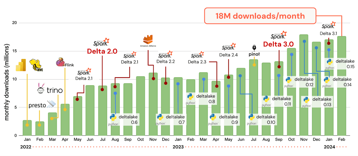 "Timeline of delta lake achievements"